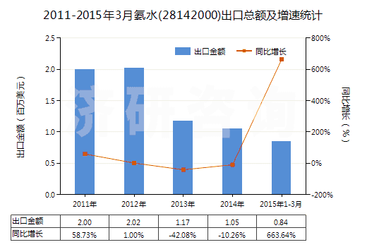 2011-2015年3月氨水(28142000)出口總額及增速統(tǒng)計(jì) 2011-2015年3月氨水(28142000)出口總額及增速統(tǒng)計(jì)